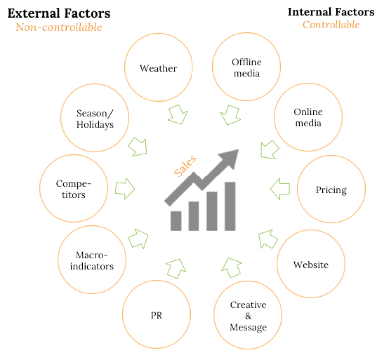 external_and_internal_factors