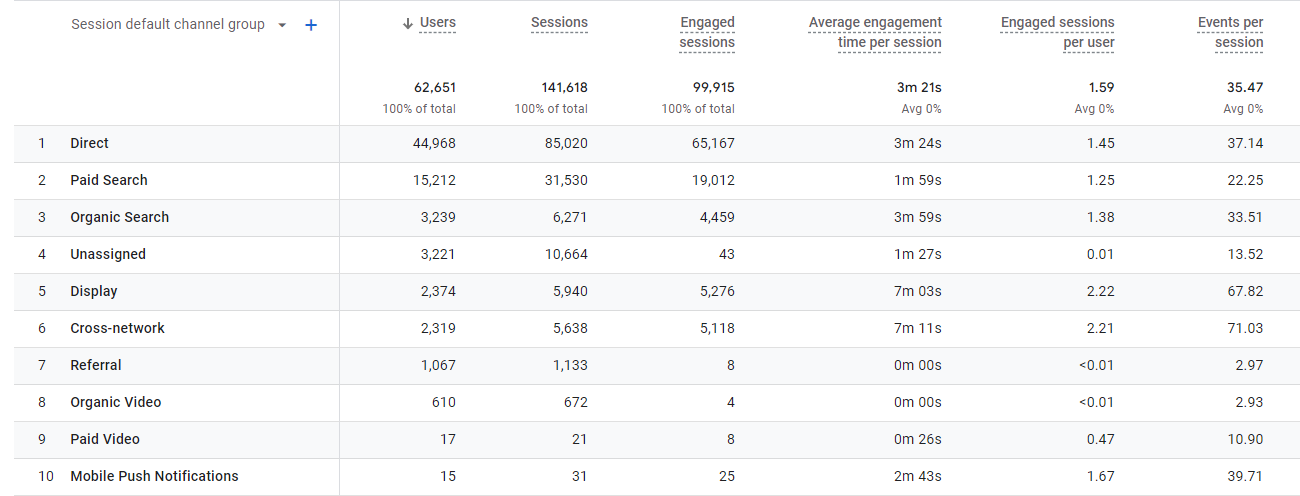 Google analytics session default group